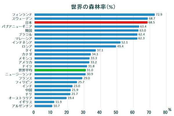 世界の森林率