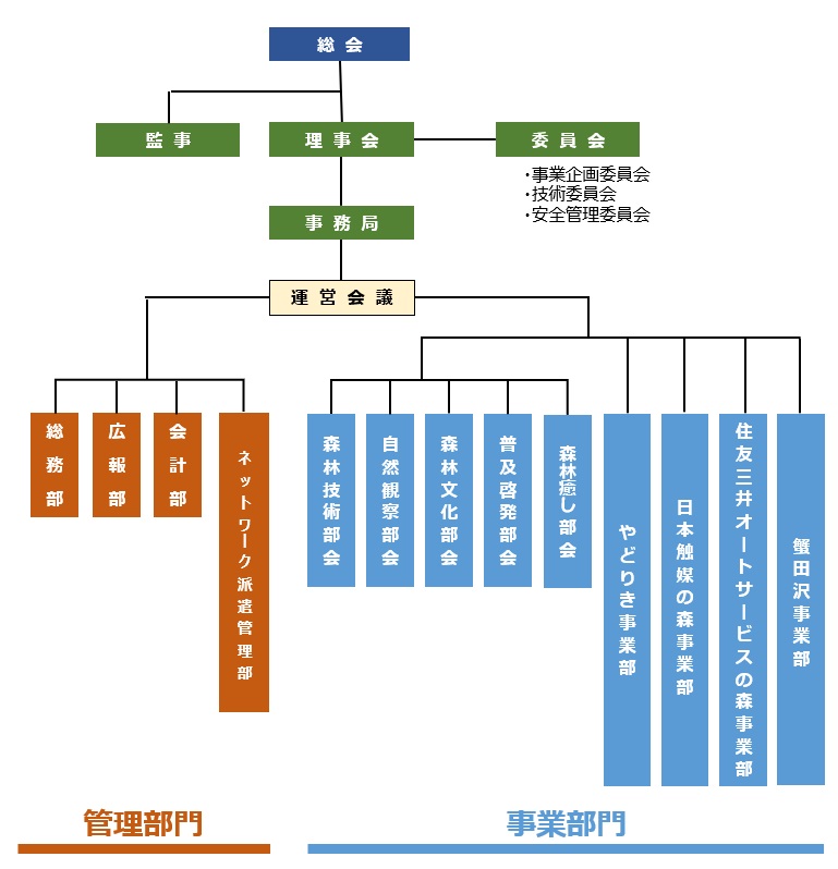 組織